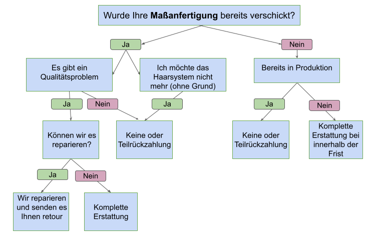 Garantie und Rückgabe einer Maßanfertigung